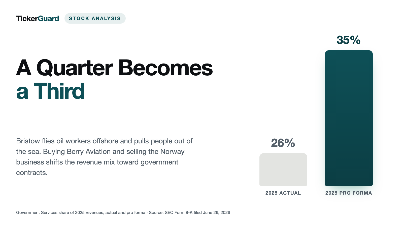 Bristow Group: The Pivot to Government Work Is On — and the Government Side Is Losing Money