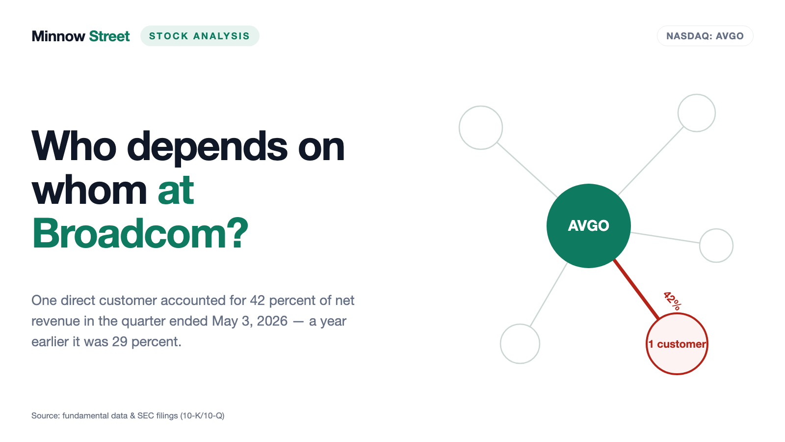 Broadcom Stock: One Customer Brings 42 Percent of Revenue — and $29 Billion Sits Off the Balance Sheet
