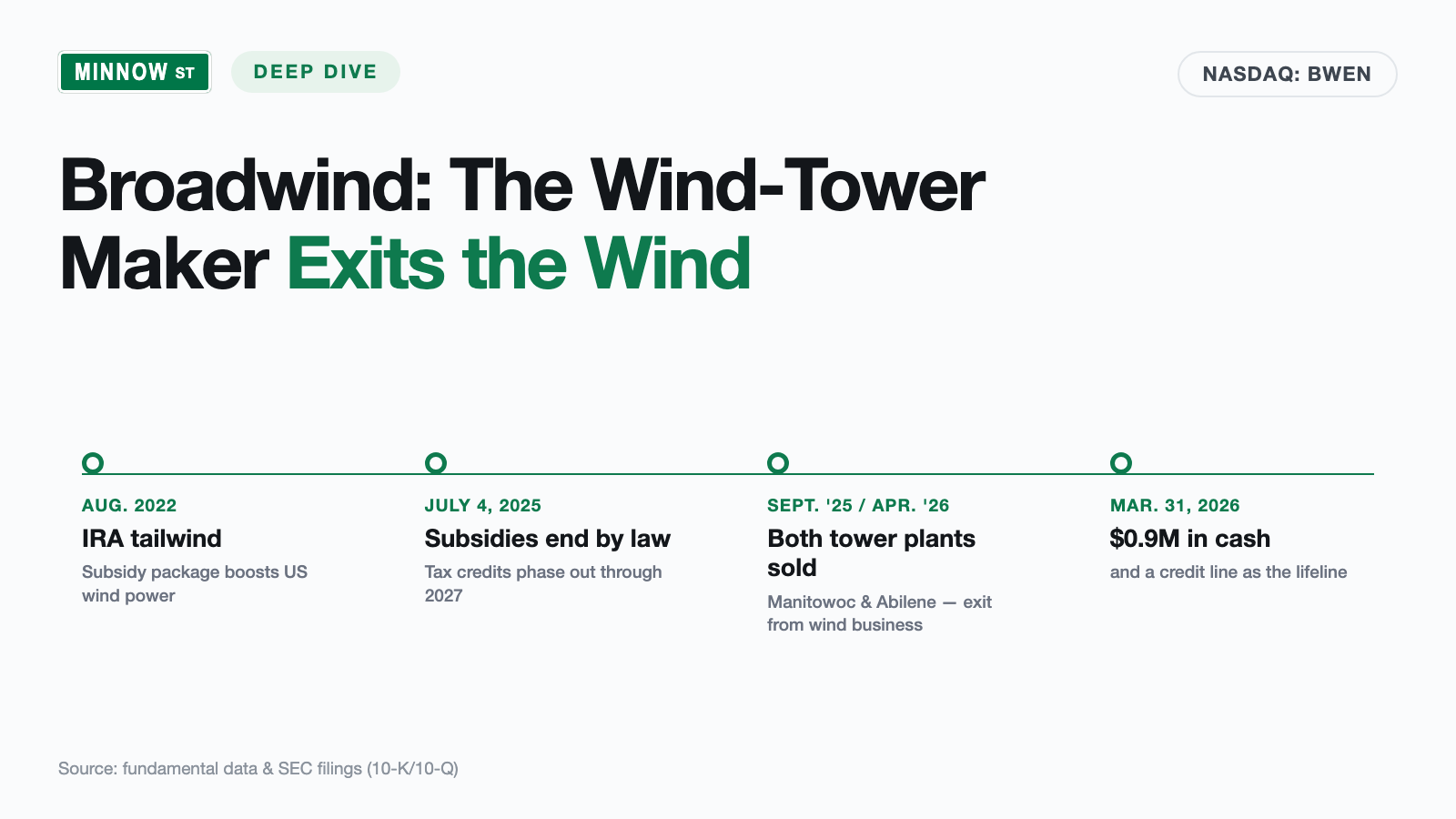 Broadwind Stock: $943,000 in Cash — and the Wind-Tower Maker Steps Out of the Wind Business