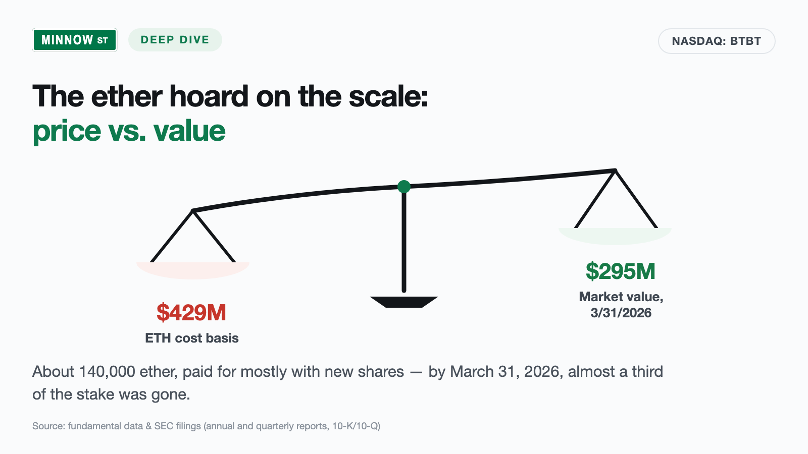 Bit Digital Stock: An Ether Hoard and an AI Cloud — Two Stories, Paid for With Three Times the Shares