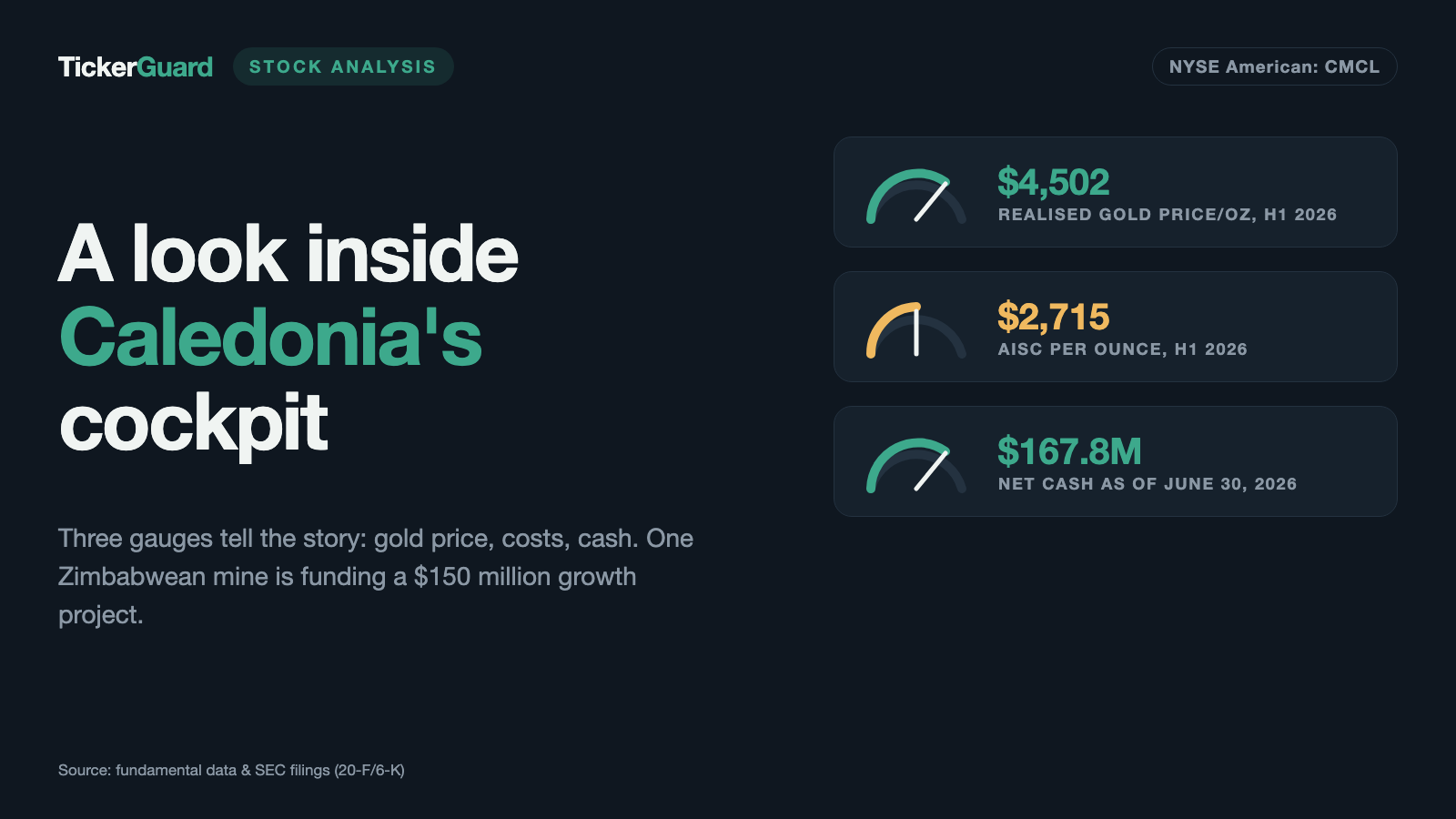 Caledonia Mining: The Same 14 Cents Dividend, Quarter After Quarter — Even in the Loss Year. Now Comes the $150 Million Bet on Zimbabwe