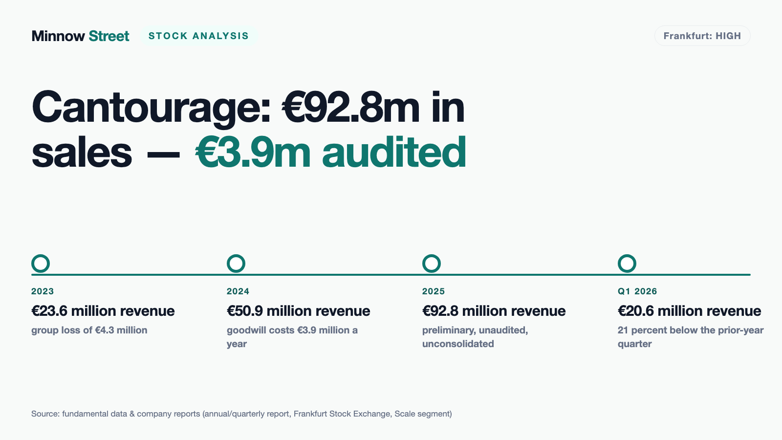 Cantourage: EUR 92.8 Million in Revenue — EUR 3.9 Million of It Audited