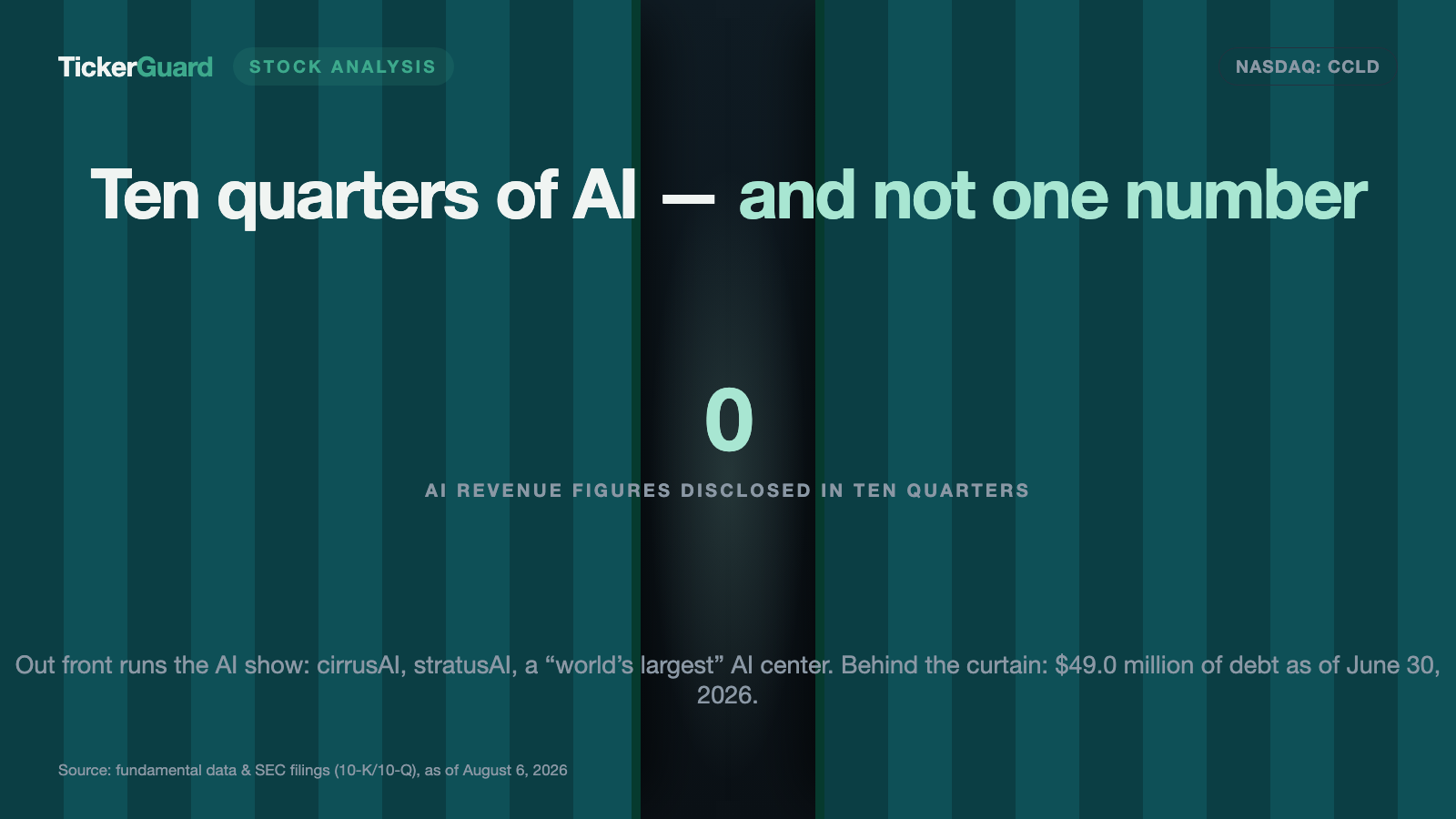 CareCloud: Ten Quarters of AI Story — and Not One AI Number in Any Filing