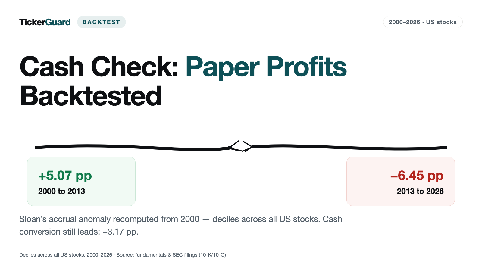 Accruals Backtest: Sloan's Paper-Profit Signal Has Been Gone Since 2013