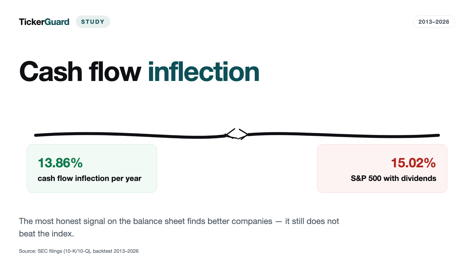 Cash-Flow Inflection Backtest: The Fresh Inflection Beats the Field — But Not the Index (13.86% Against 15.02% per Year)