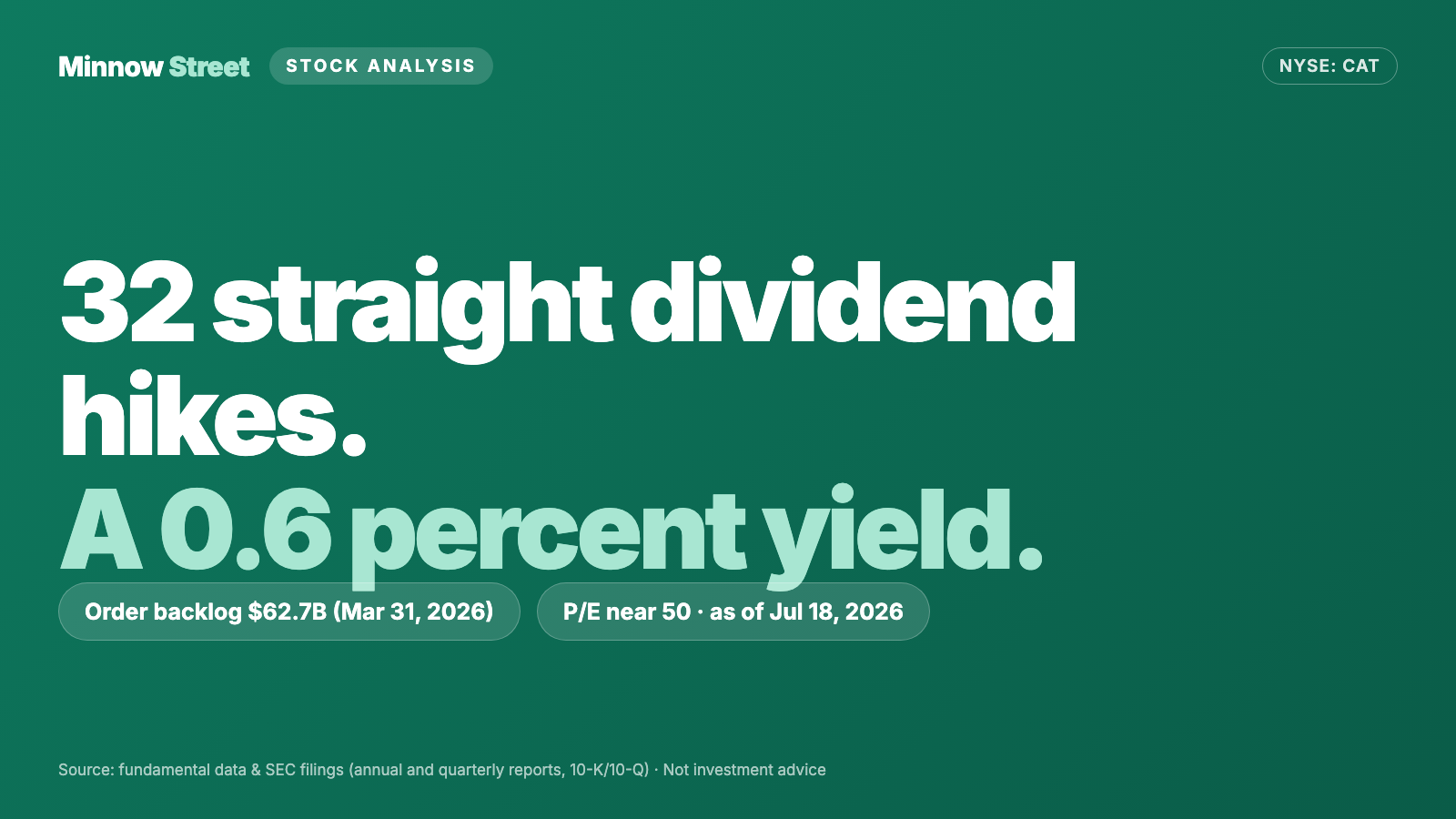 Caterpillar Stock: 32 Straight Dividend Hikes, a $62.7 Billion Backlog — and a Yield Down to 0.6 Percent