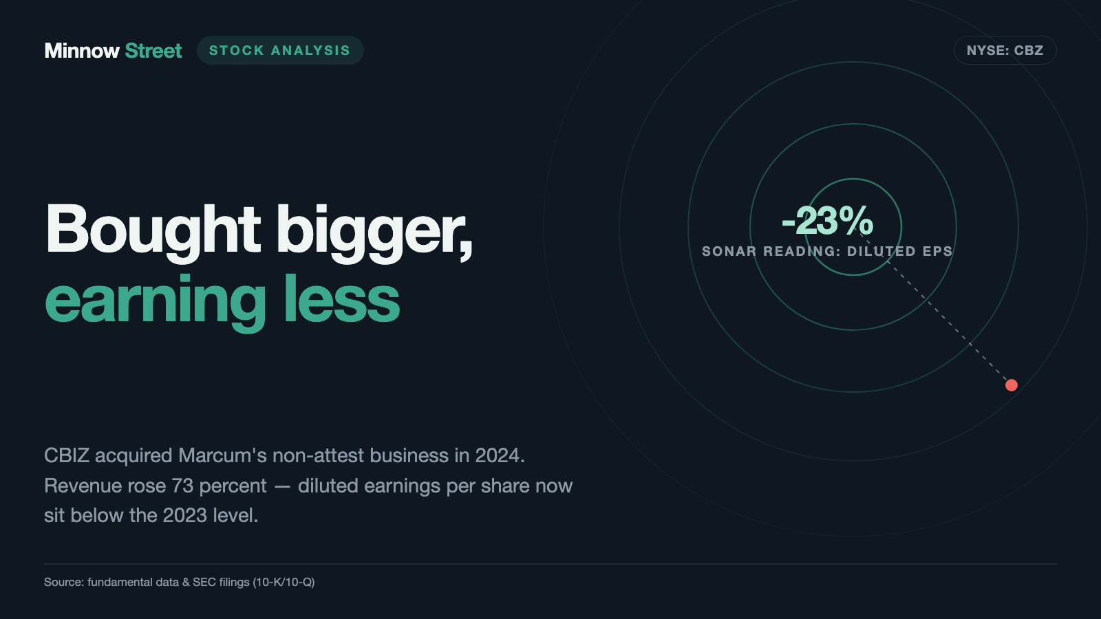 CBIZ: Two Billion Dollars for Growth — and Less Profit per Share Than in 2023