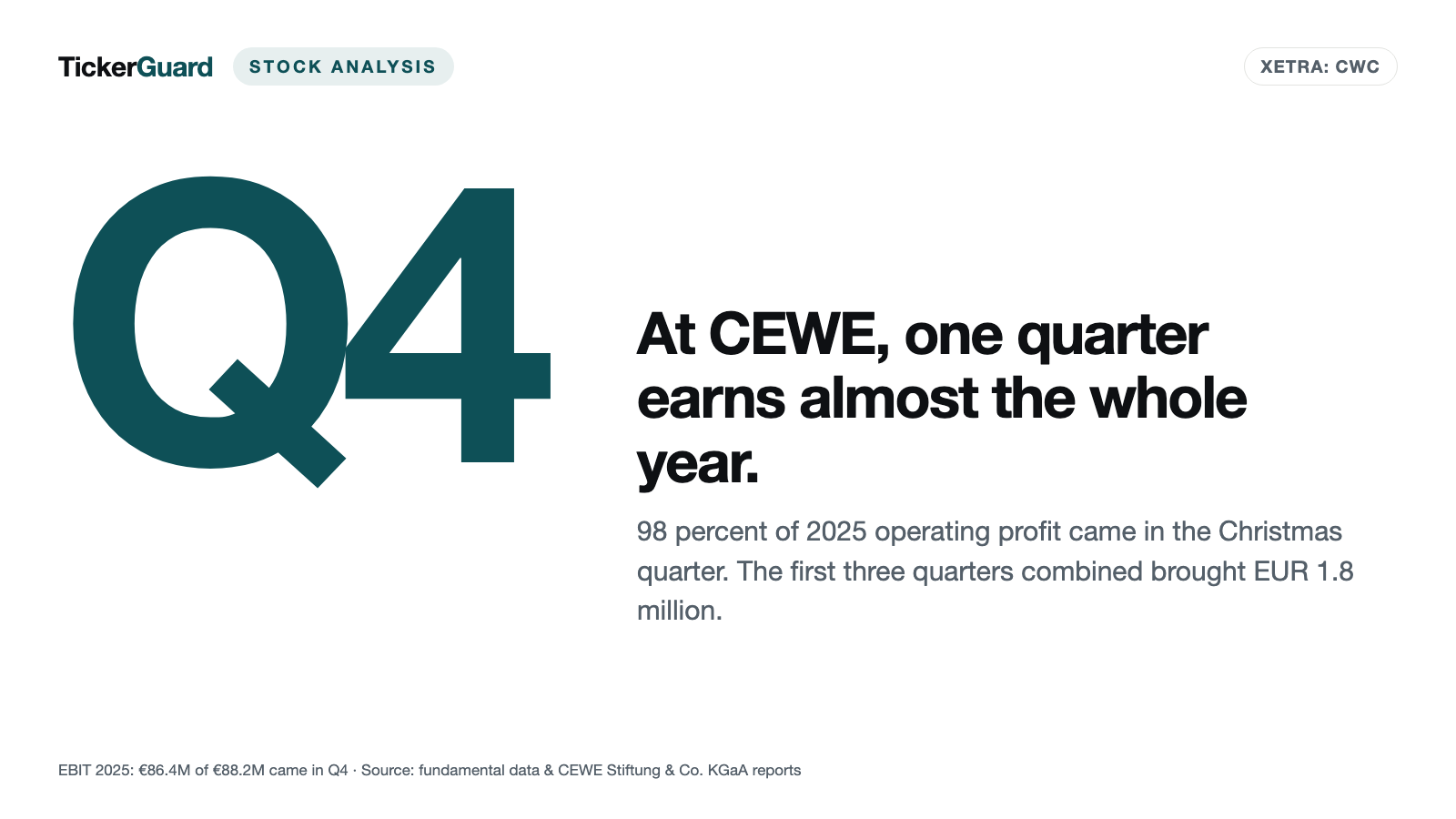 CEWE: One Quarter Carries the Whole Year — and Now Kodak Moments Joins the Album