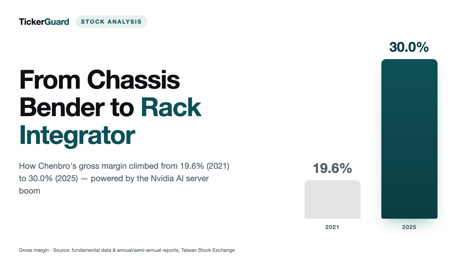 Chenbro Micom: Four Customers Carry More Than Half of Revenue — and the Annual Report Calls That "No Risk"