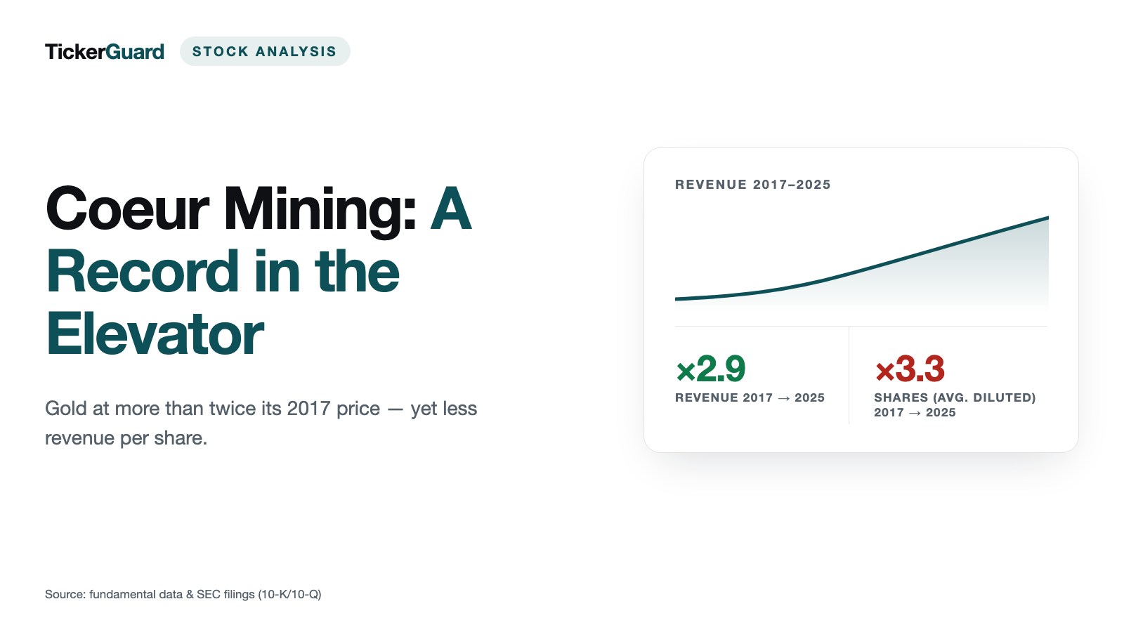 Coeur Mining: Gold at More Than Twice Its 2017 Price — Yet Less Revenue per Share
