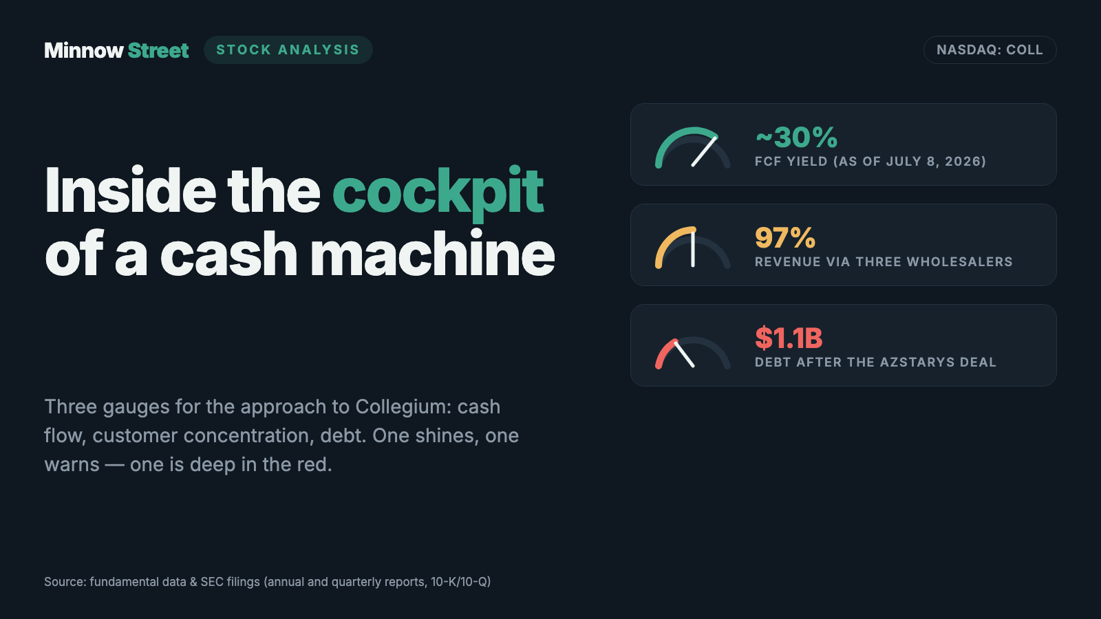 Collegium Stock: A 30 Percent Cash Flow Yield — Earned With Drugs That Have Expiration Dates