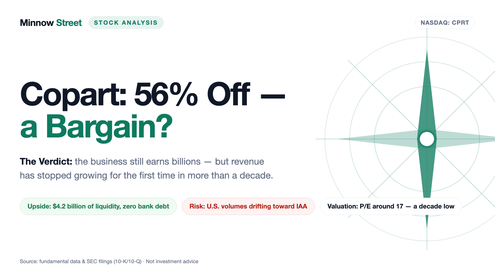 Copart: A 30-Year Exceptional Stock Falls 56 Percent — and Answers With the Biggest Buyback in Its History