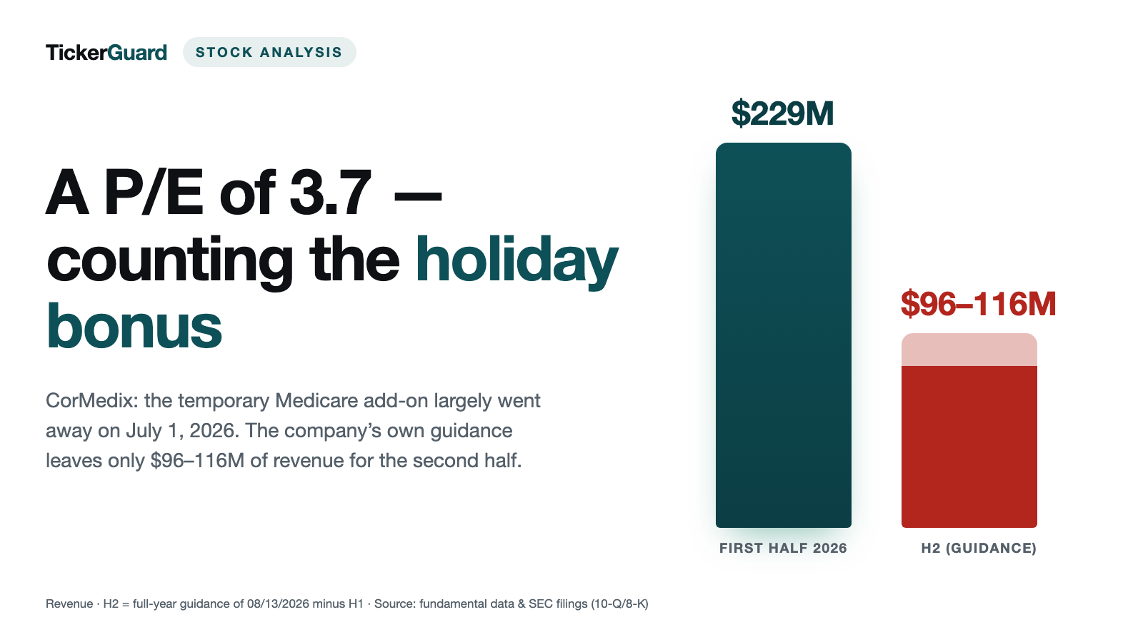 CorMedix: A Holiday-Bonus P/E — the Medicare Add-On Is Mostly Gone