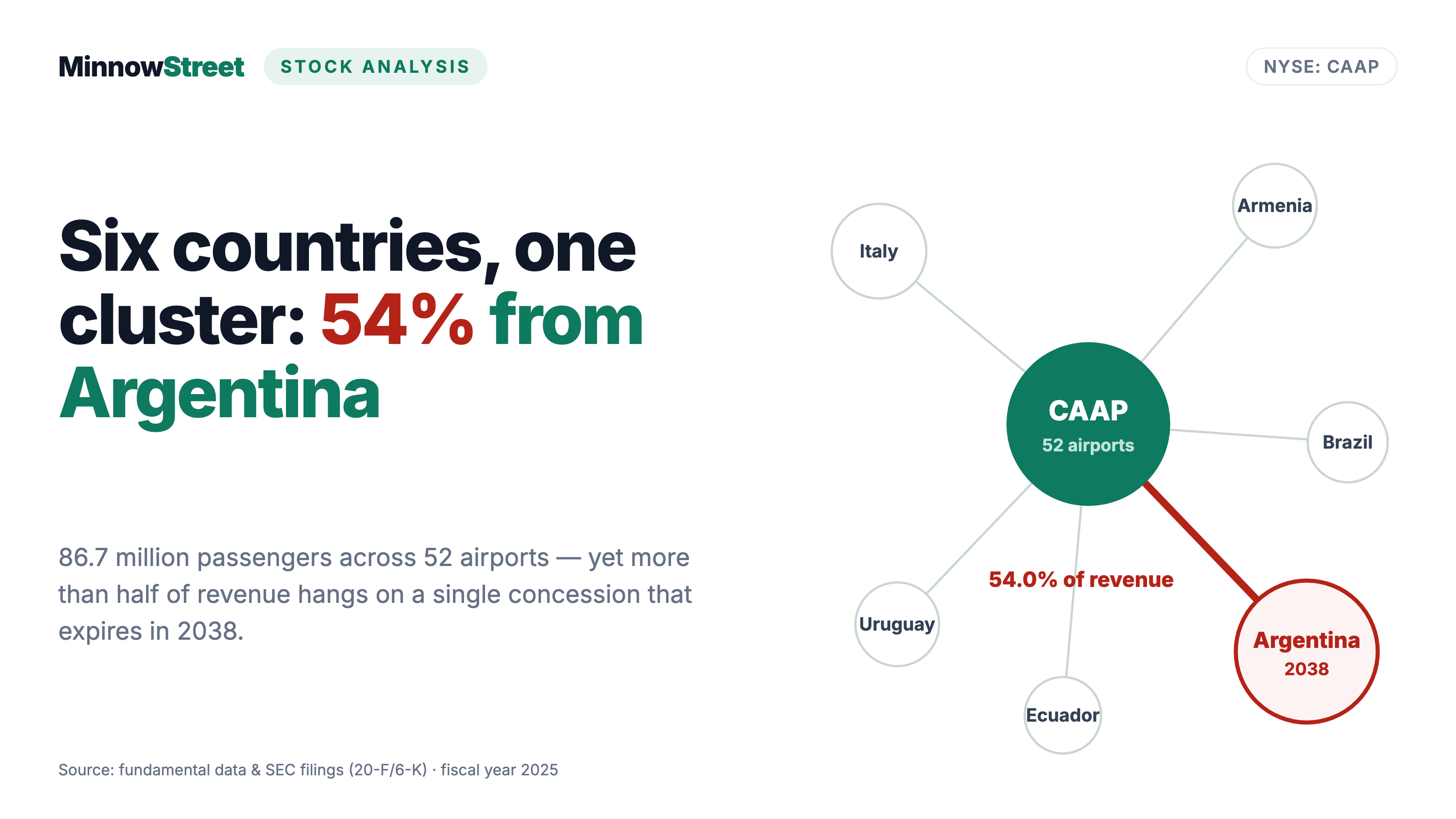 Corporación América Airports: 86.7 Million Passengers Across 52 Airports — and the Company Owns None of Them