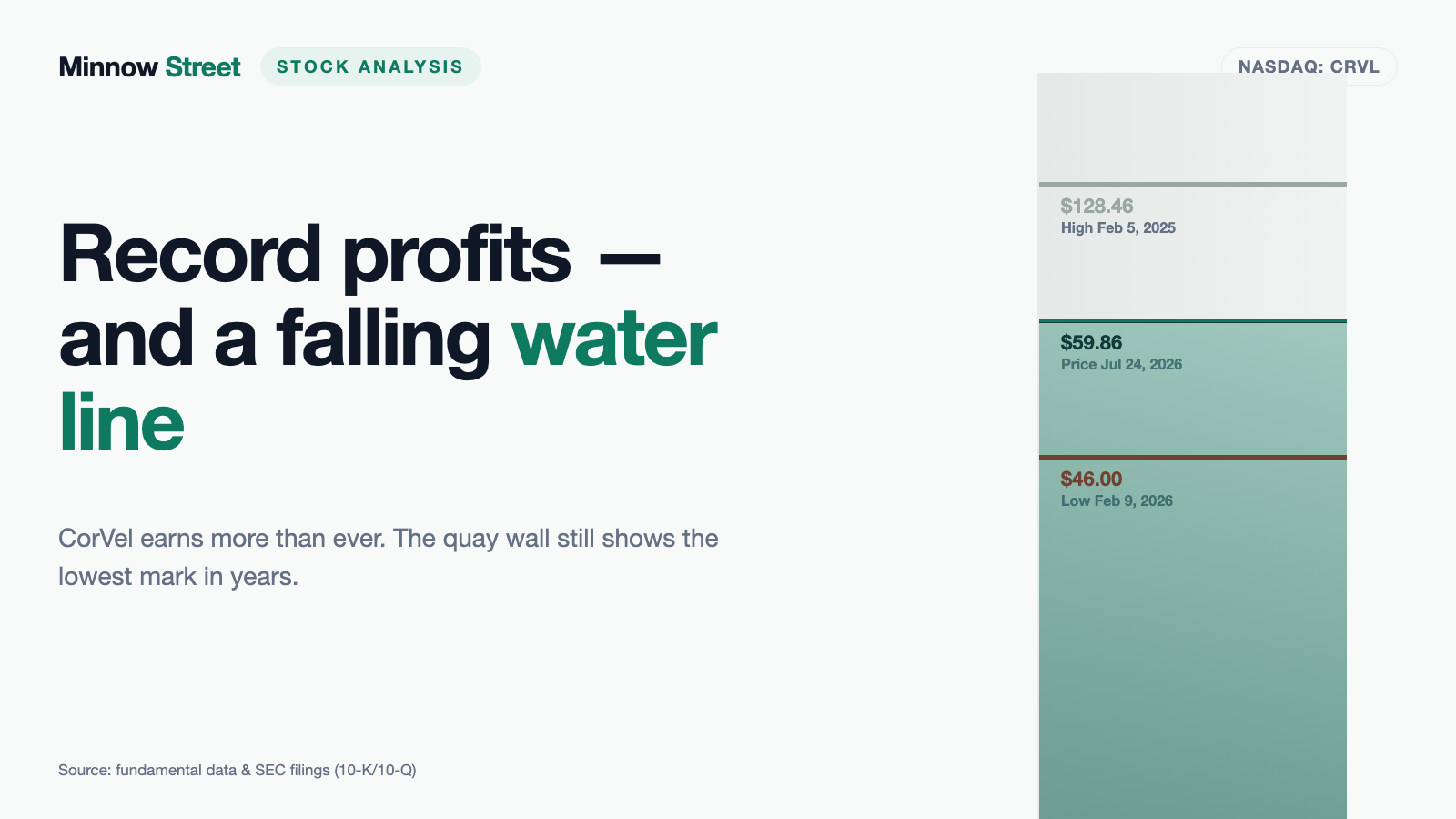 CorVel: Record Profits, Zero Debt — and Still on the Turnaround List