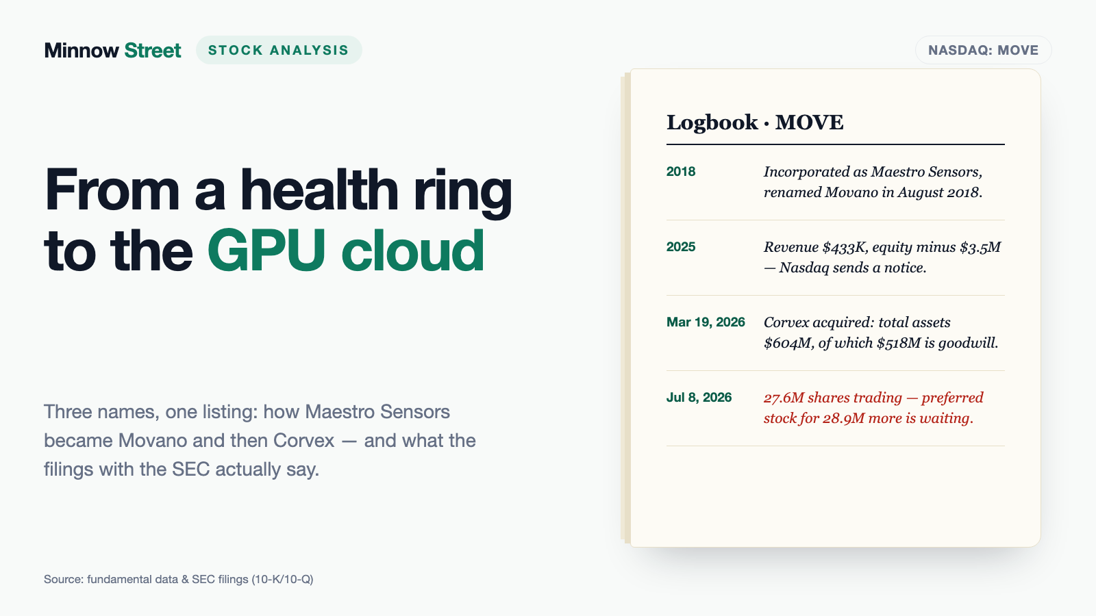 Corvex: A wellness ring became an AI cloud — and $518 million of the purchase price is goodwill