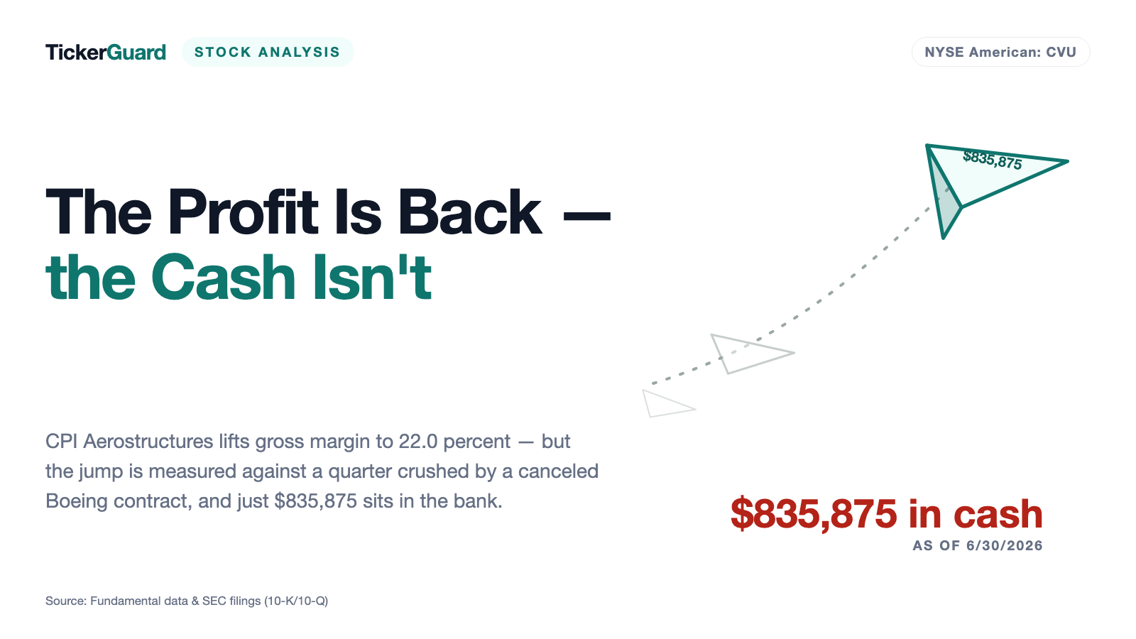 CPI Aerostructures Stock (CVU): An 18-Point Margin Jump, But Only 5 Points Are Real