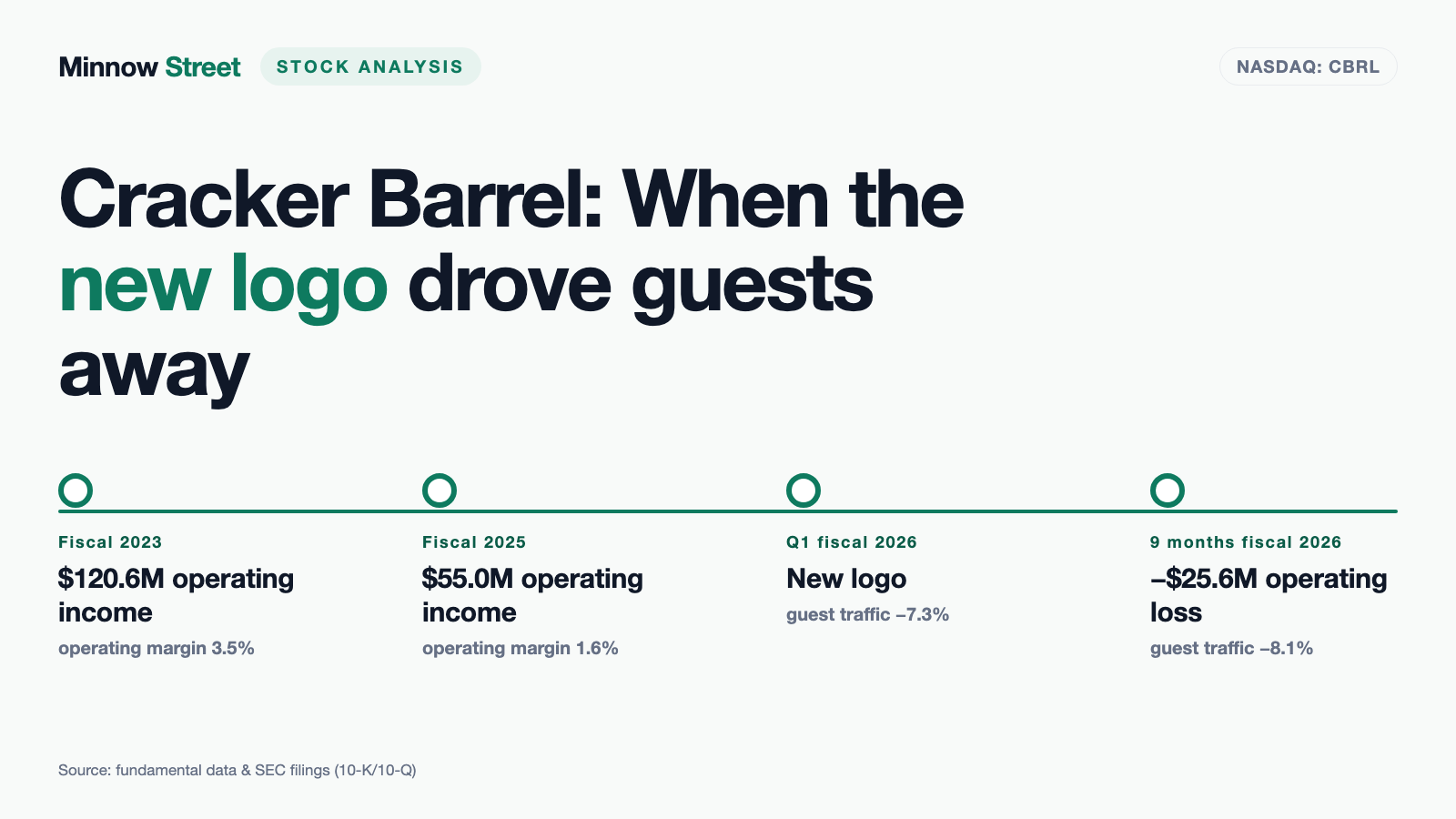 Cracker Barrel Stock: A New Logo, Eight Percent Fewer Guests — and 26 Properties Sold