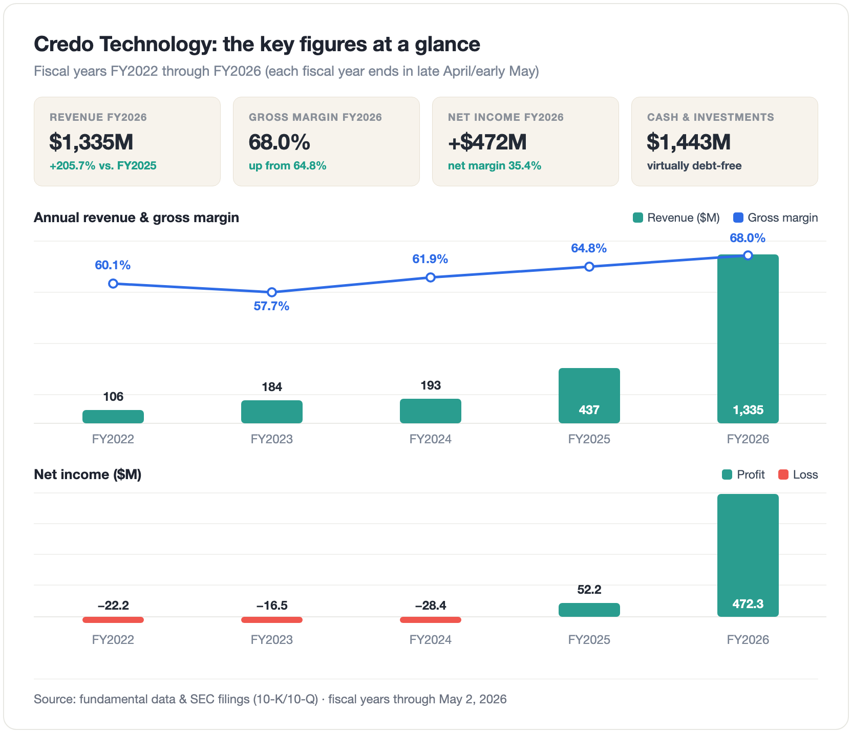 Bar and line chart: Credo's annual revenue rises from $106 million (fiscal year 2022) to $1,335 million (fiscal year 2026), the gross-margin line from 60 to 68 percent. Below it, net income: losses through fiscal year 2024, then $52 million and finally $472 million in profit.