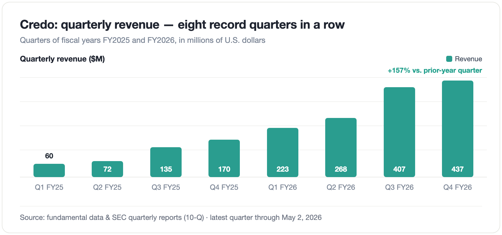 Bar chart of Credo's quarterly revenue over eight quarters, from $60 million to $437 million — eight record quarters in a row, the latest up 157 percent year over year.