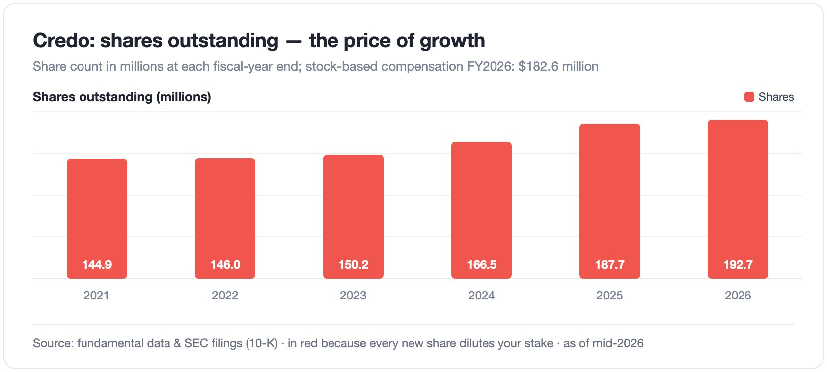 Red bar chart of Credo's shares outstanding: 144.9 million (2021) to 192.7 million (2026) — roughly a third more shares in five years.