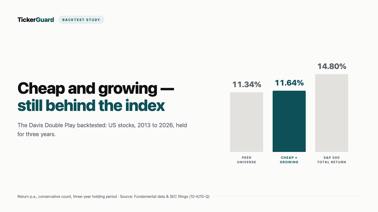 Davis Double Play Backtest: Cheap and Growing Returns 11.64% a Year — the S&P 500 Returns 14.80%