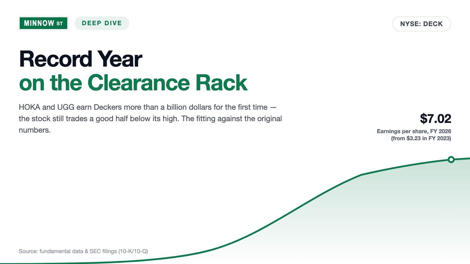 Deckers Stock: HOKA and UGG Deliver a Record Year — and the Stock Still Hangs on the Clearance Rack