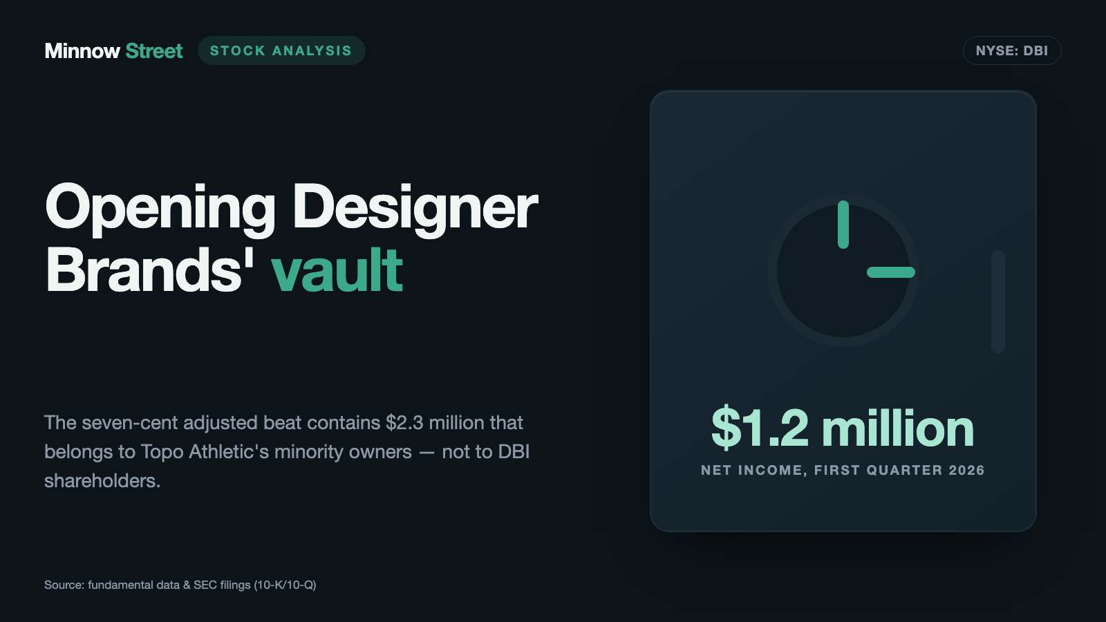 Designer Brands: Most of the Earnings Beat Is Money That Belongs to Topo Athletic's Minority Owners