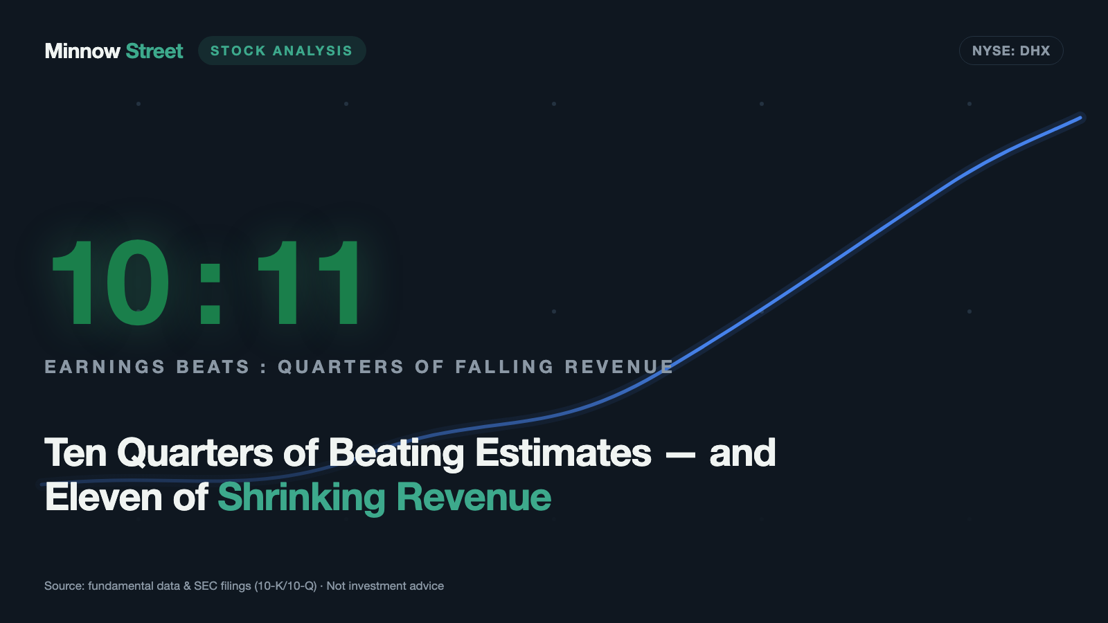 DHI Group: Ten Quarters of Beating Estimates — and Eleven of Shrinking Revenue