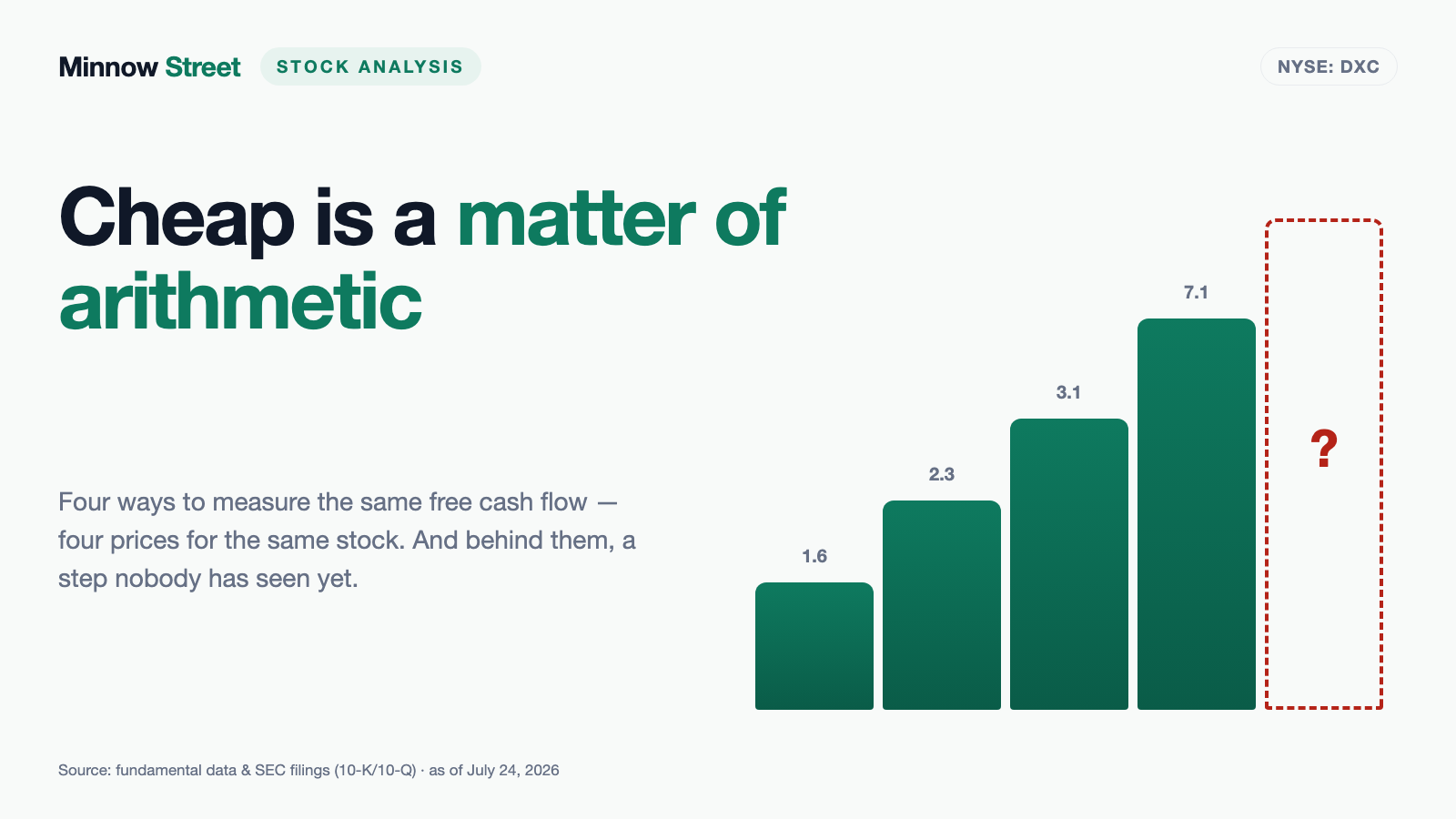 DXC: The Cheapest Cash Flow on the List — and What Actually Carries It