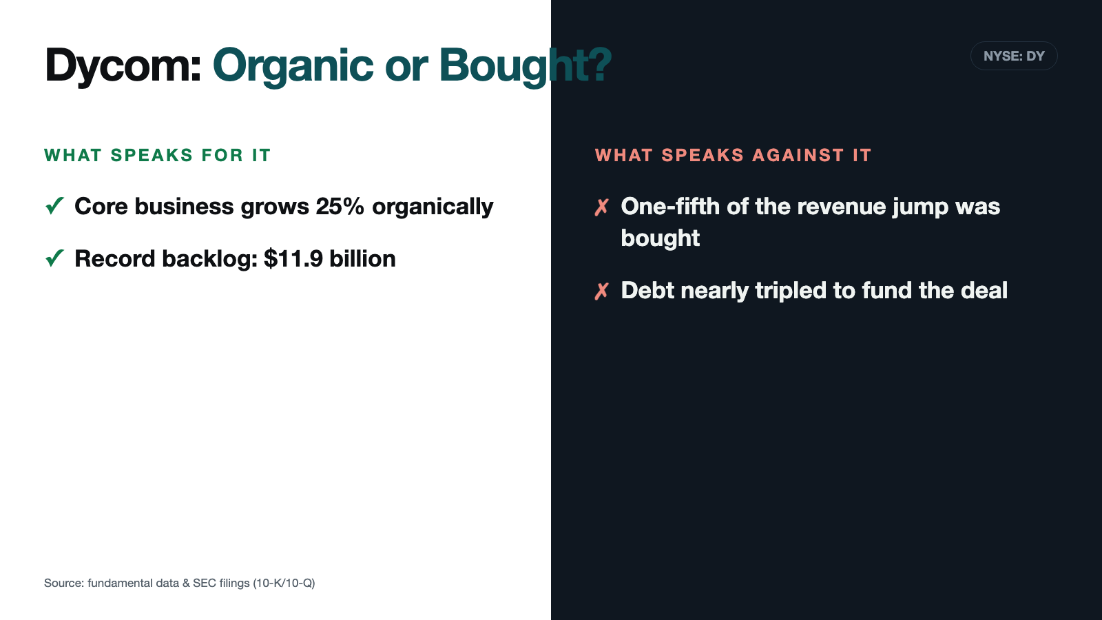 Dycom: 56% Revenue Growth — One-Fifth of It Came From a Checkbook, Not a Cable Trench
