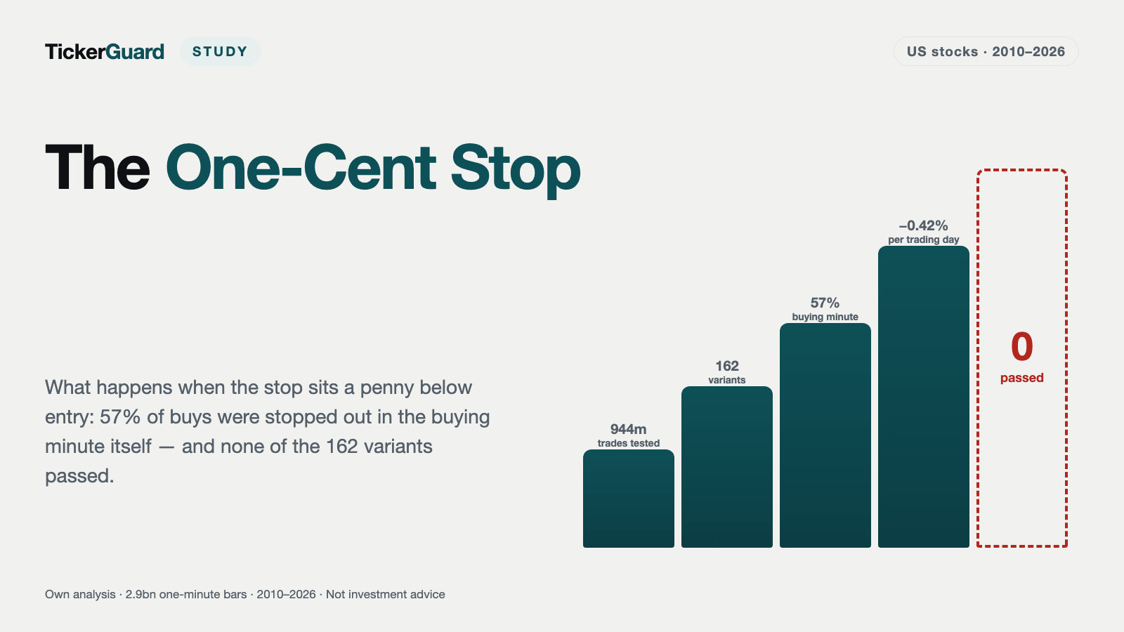 The One-Cent Stop in the Backtest: 0 of 162 Variants Held Up