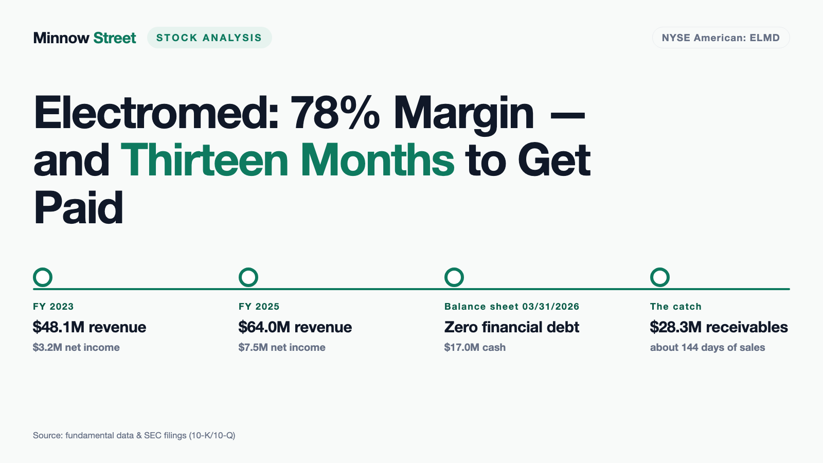 Electromed: A 78 Percent Gross Margin, Zero Debt — and Thirteen Months Before the Money Arrives