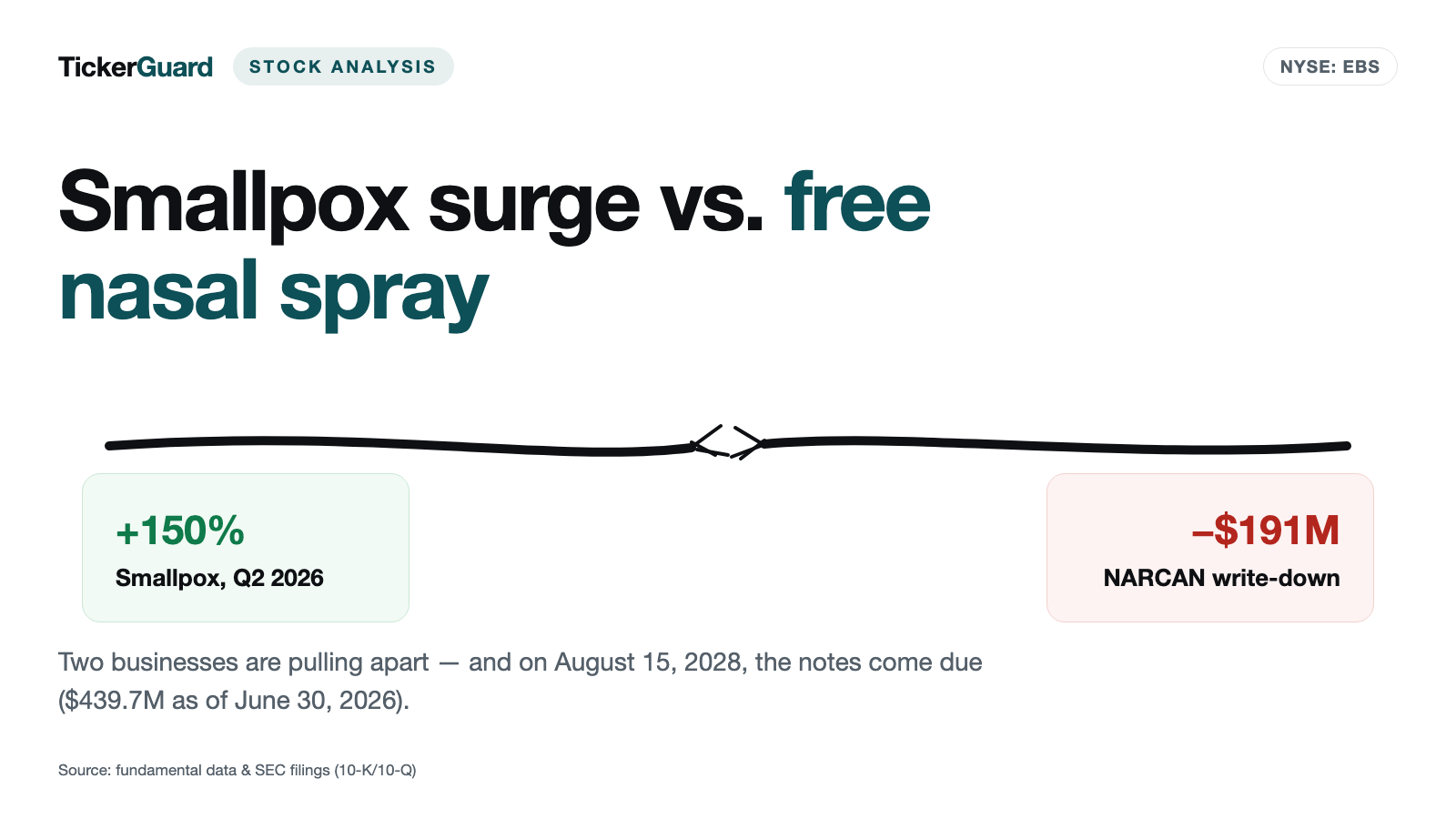 Emergent BioSolutions: A Smallpox Surge, Free Competition for NARCAN — and a Bond Due in 2028