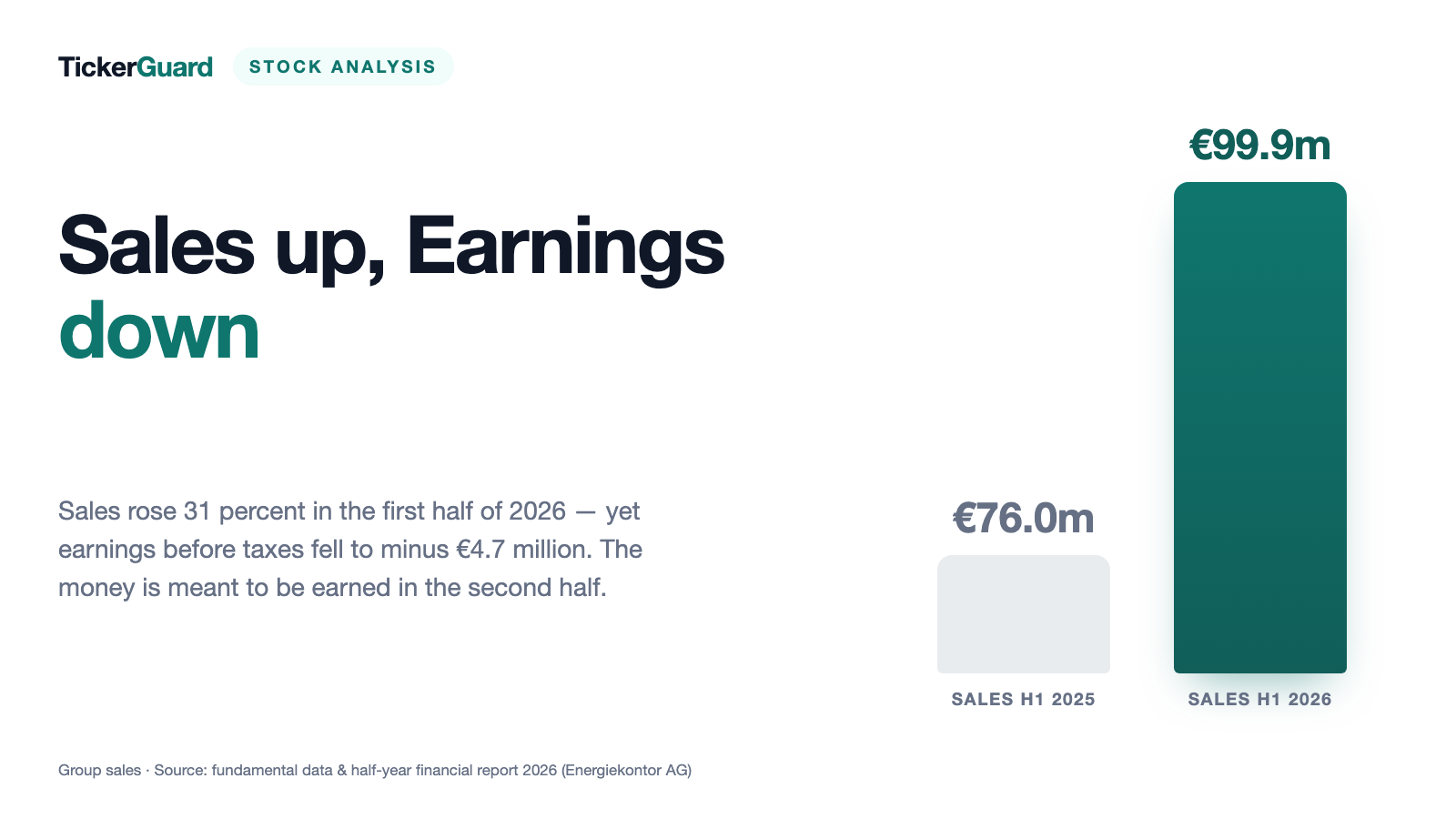 Energiekontor Stock: a Half-Year in the Red — and Guidance That Still Promises 40 to 60 Million