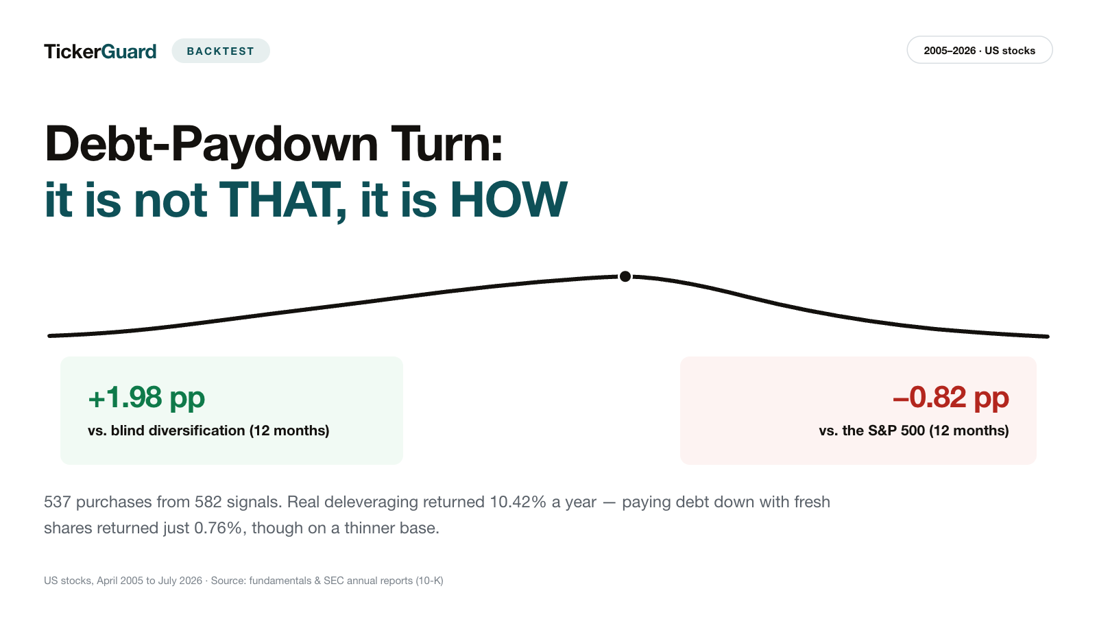 Debt Paydown Turnaround Backtest: It Is Not THAT Debt Falls That Matters — It Is HOW It Was Paid Down