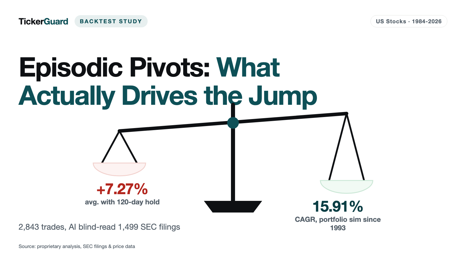 Episodic Pivots: An AI Blind-Read 1,499 SEC Filings — And Was Most Wrong When Most Confident