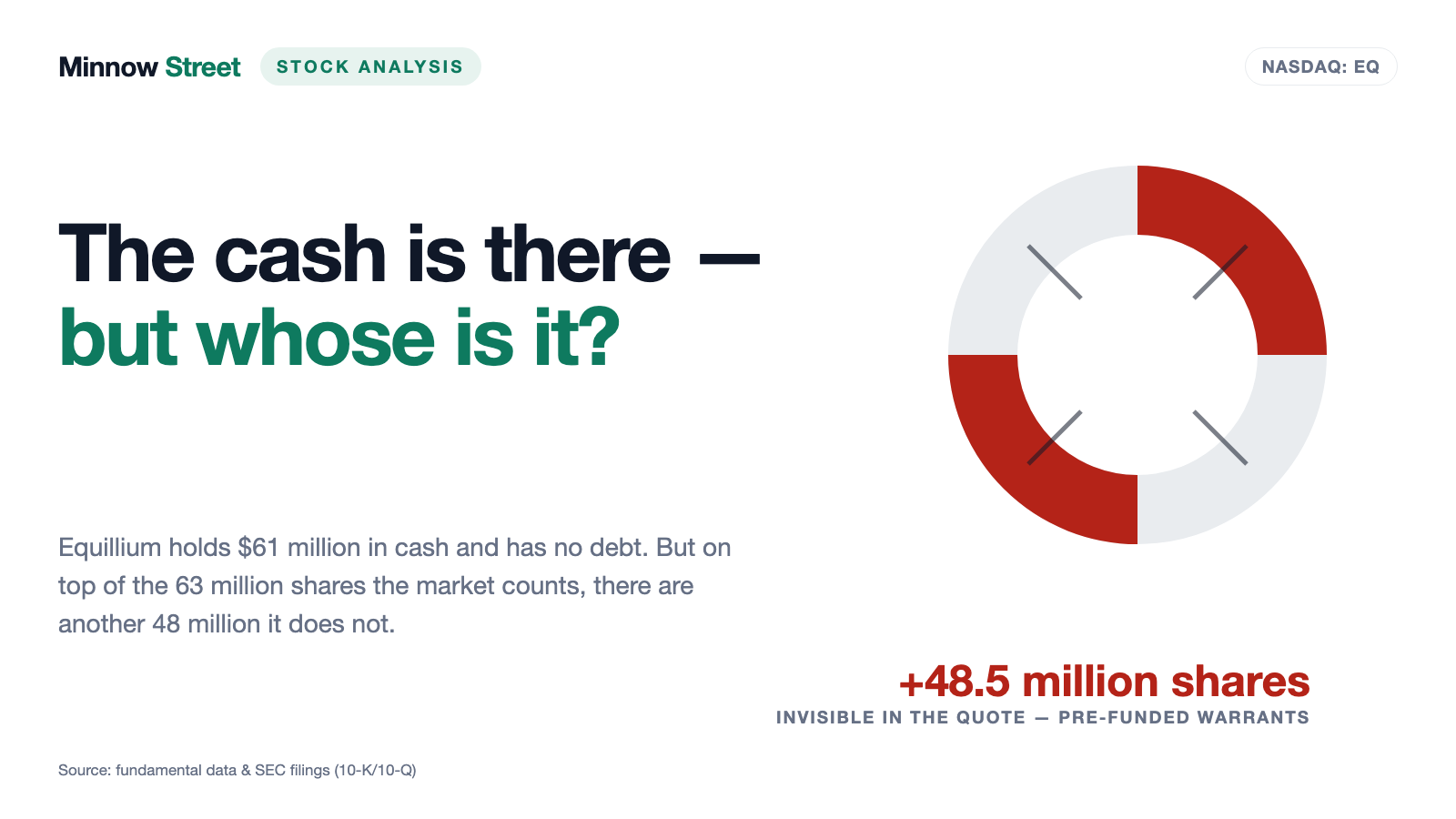Equillium: The Drug Is Gone, the Cash Box Is Full — and the Share Count Keeps Growing