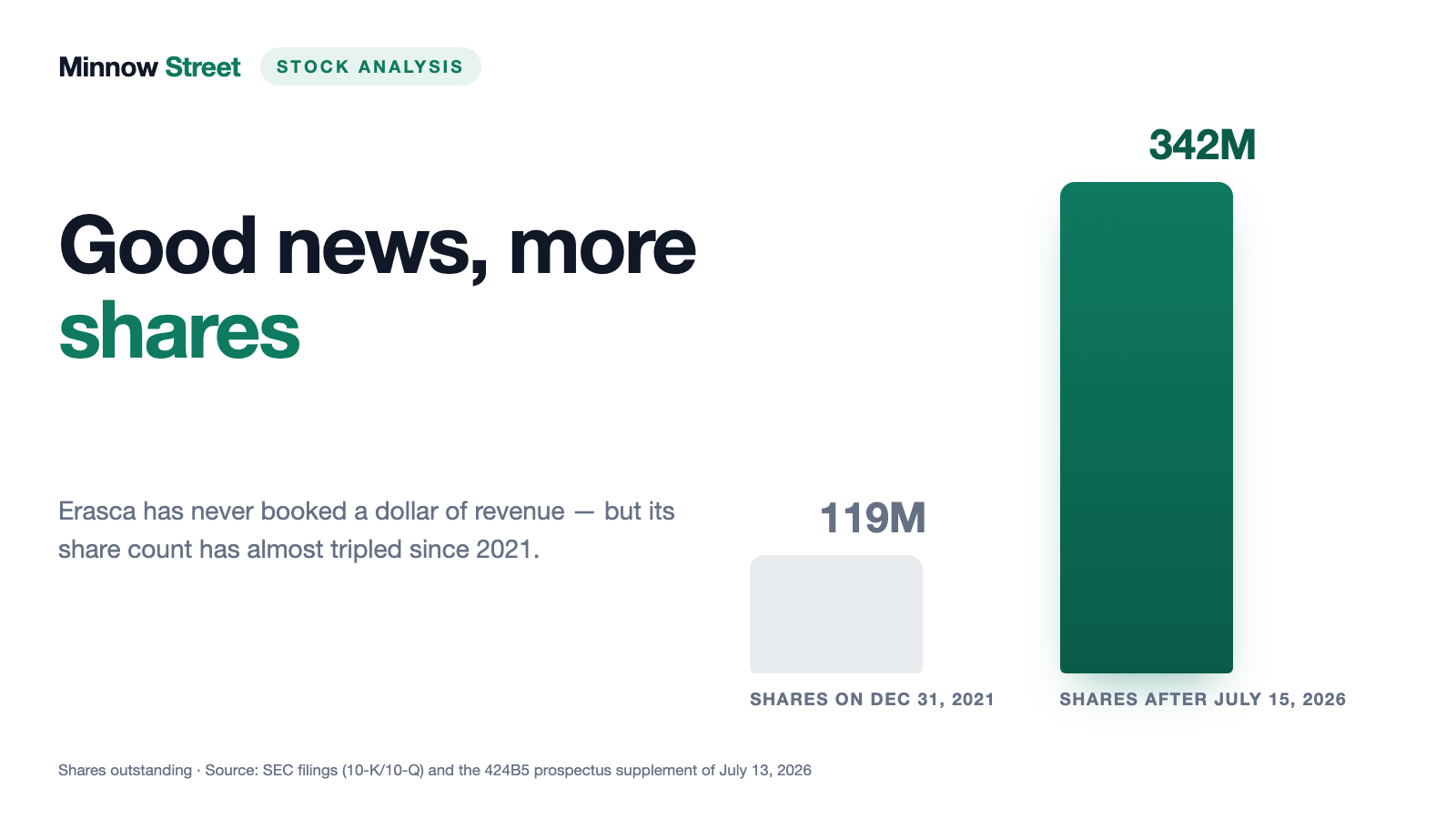 Erasca Stock: 57 Percent in Seven Patients — and $550 Million of New Shares the Same Day