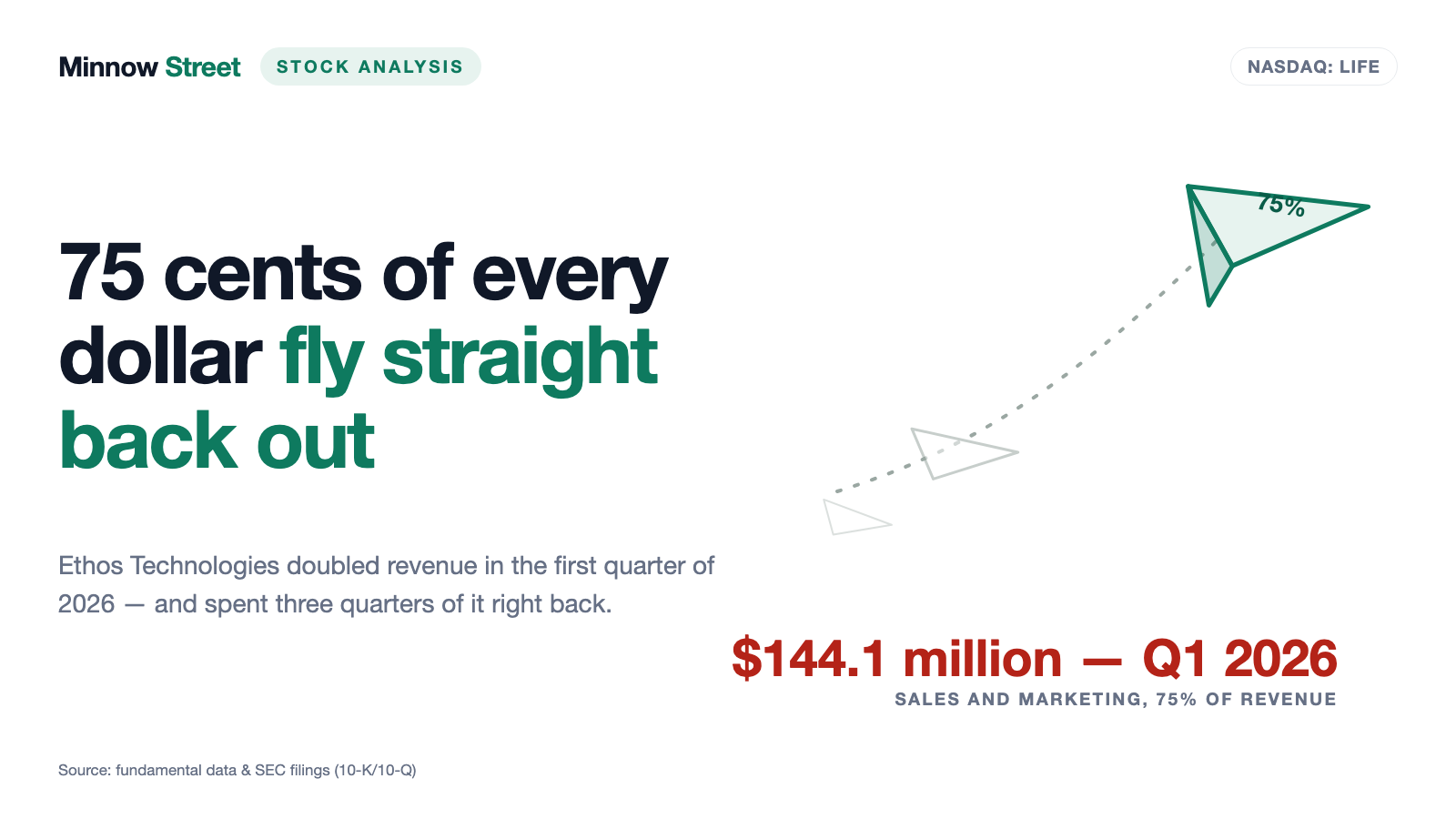 Ethos Technologies: $193 Million in the First Quarter — and the Company Itself Guides to $116 for the Second