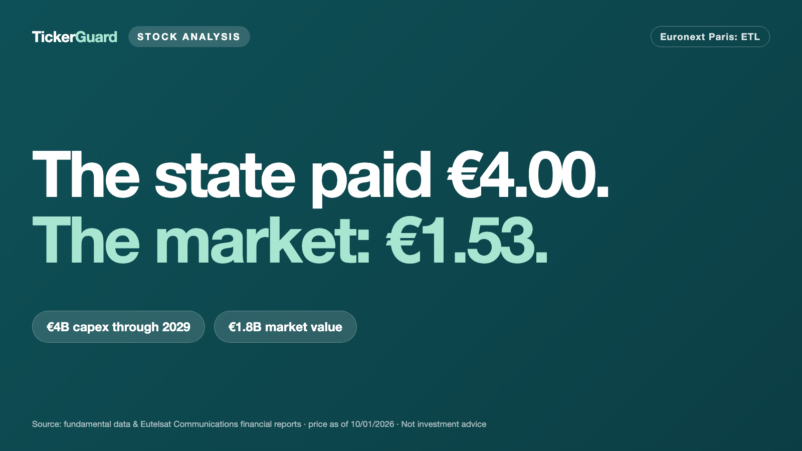 Eutelsat: The state paid €4 a share, the market €1.53 — and the bill is still coming