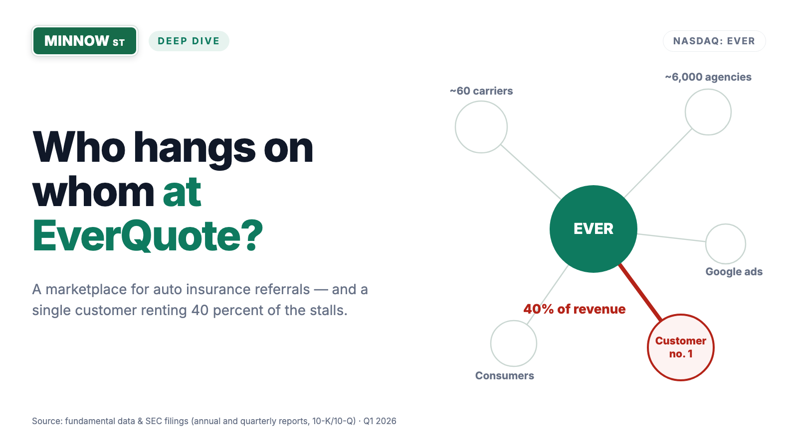 EverQuote Stock: The Turnaround Is Real — but One Insurance Carrier Pays 40 Percent of Revenue