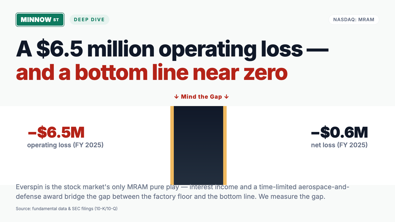 Everspin Stock: The Market's Only MRAM Pure Play — Operating in the Red, Rescued by Interest and a $14.6 Million Award