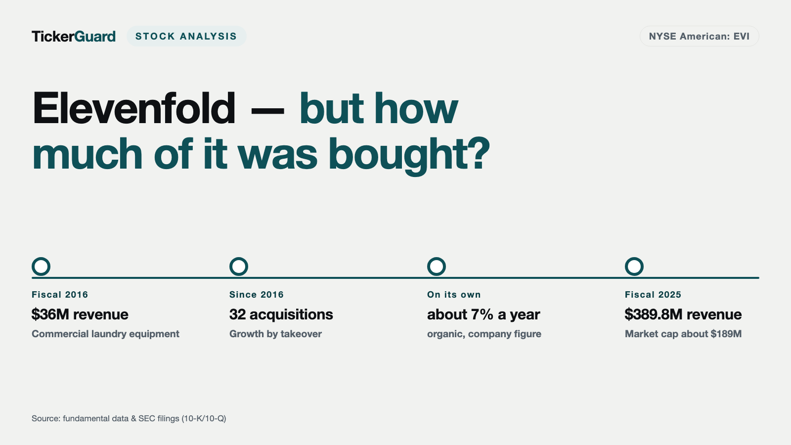 EVI Industries: Elevenfold Since 2016 — On Its Own, Growth Ran About 7 Percent a Year