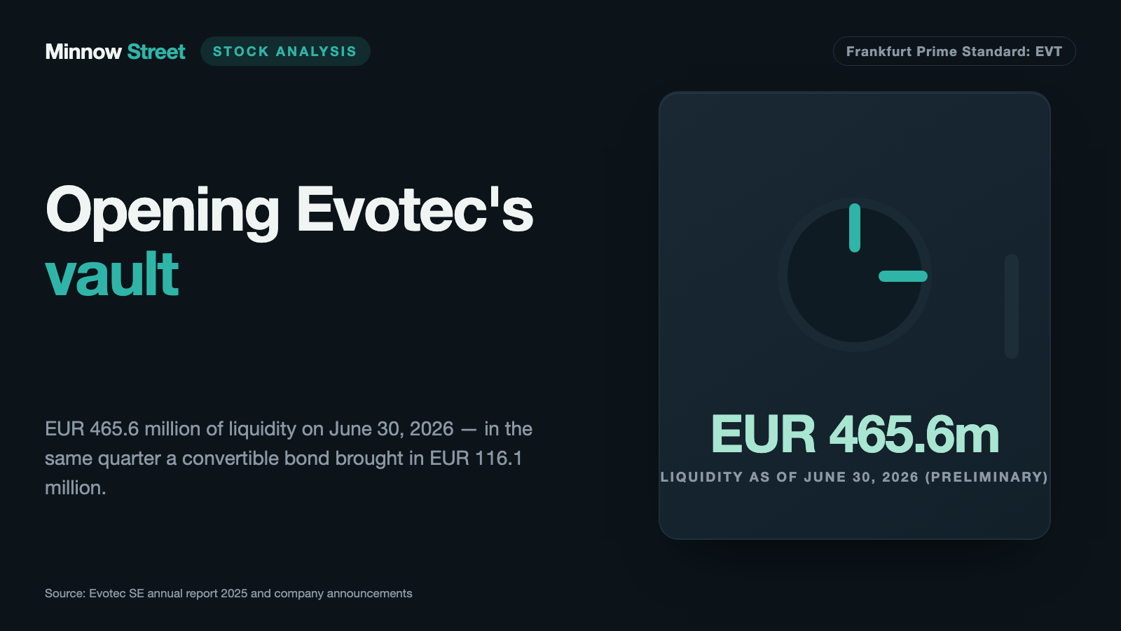 Evotec: EUR 465 Million in the Bank — and a Full-Year Outlook Cut by up to EUR 170 Million