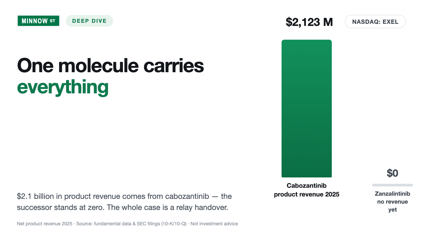 Exelixis Stock: $2.1 Billion in Revenue From a Single Molecule — and a Patent Cliff That Isn't One