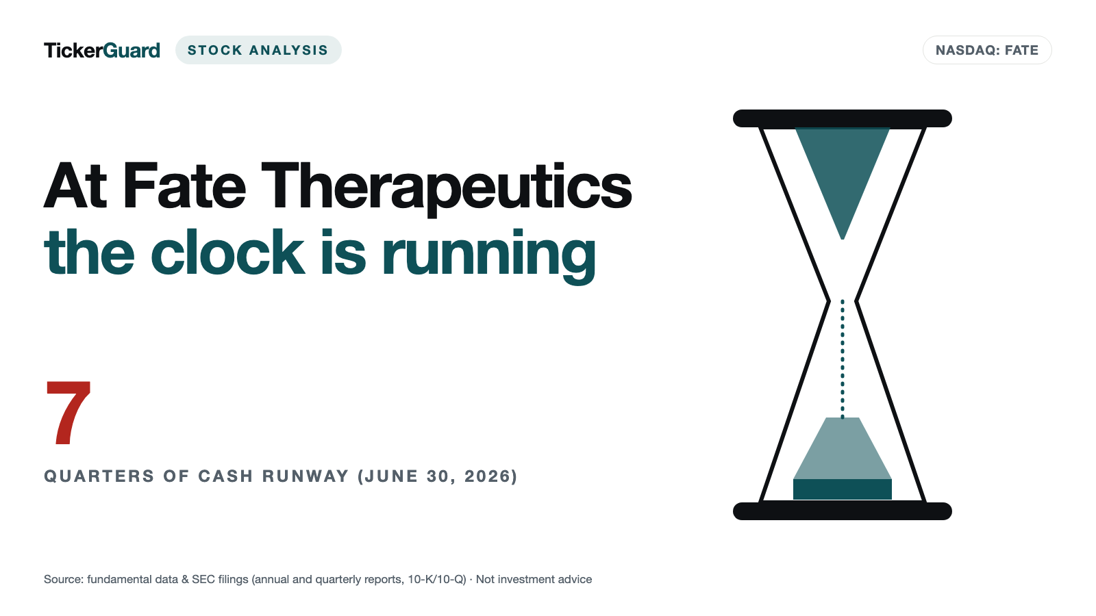 Fate Therapeutics: The Cells Work — the Cash Still Runs Out