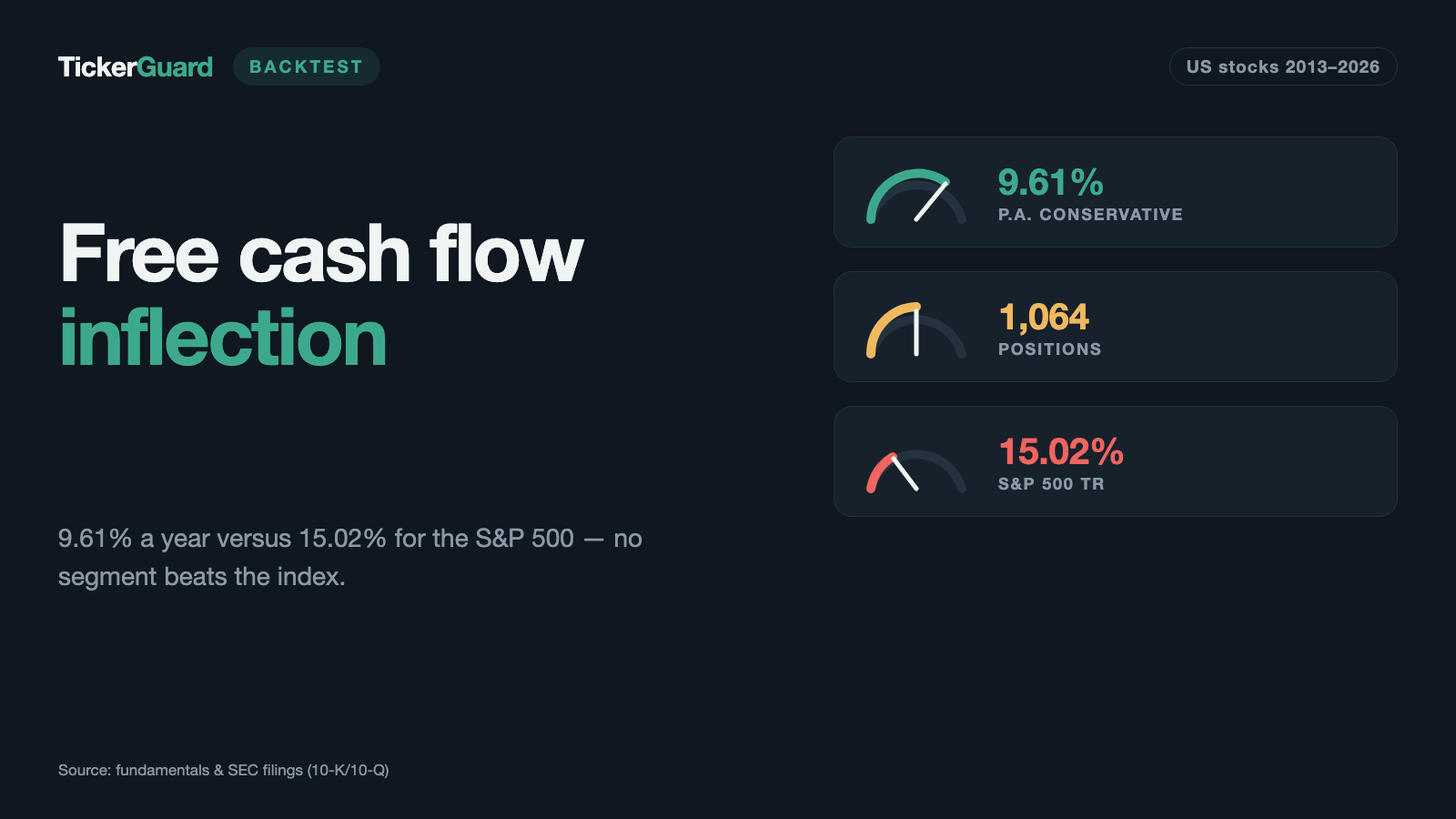 Cash Flow Inflection Backtest: Acceleration Wins