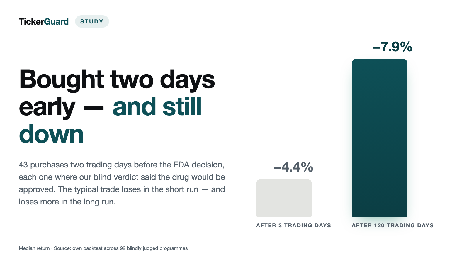 Even FDA Approval Loses: The Median Approved Case Falls 7.9% Over 120 Trading Days