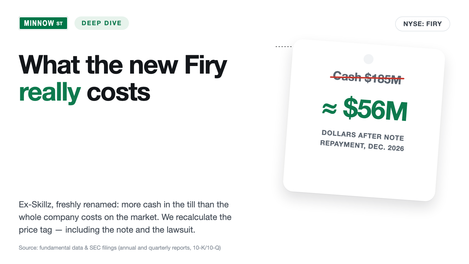 Firy Stock: The Renamed Skillz Has More Cash in the Till Than the Market Pays for It — and Is Suing Its Most Important Partner